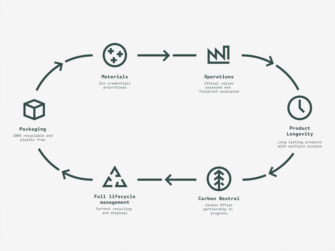 Total circularity, sustainable business, ethical company, carbon neutral brand planet friendly materials, green tech company